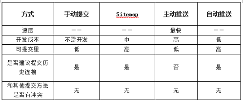 链接提交工具